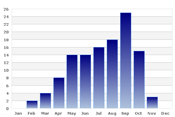 Lopburi Rainfall