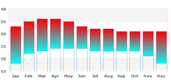 Average highs and lows