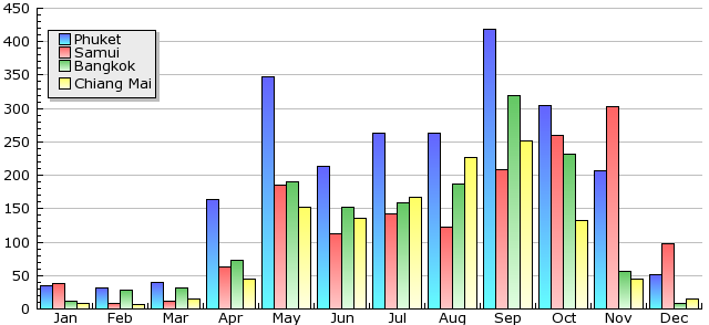 Rainfall Figures