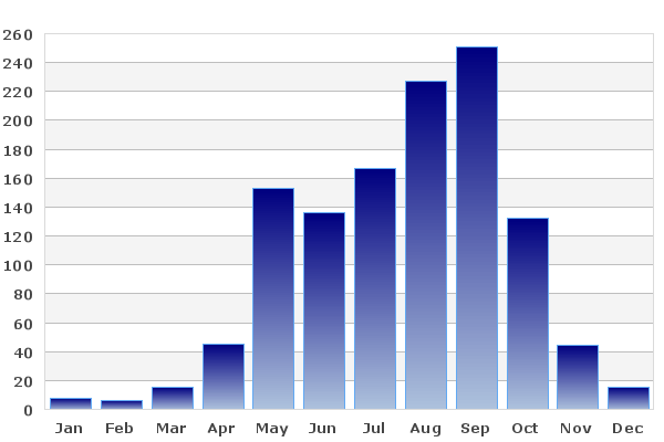 Average rainfall