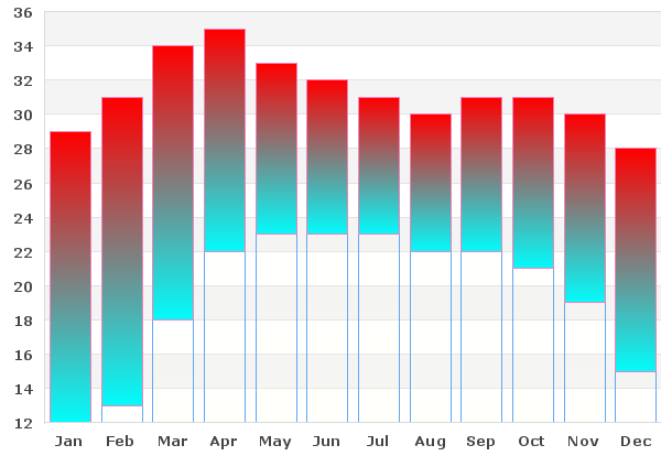 Average highs and lows