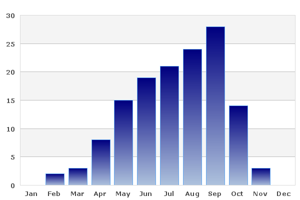 Average monthly rainfall for Phitsanulok